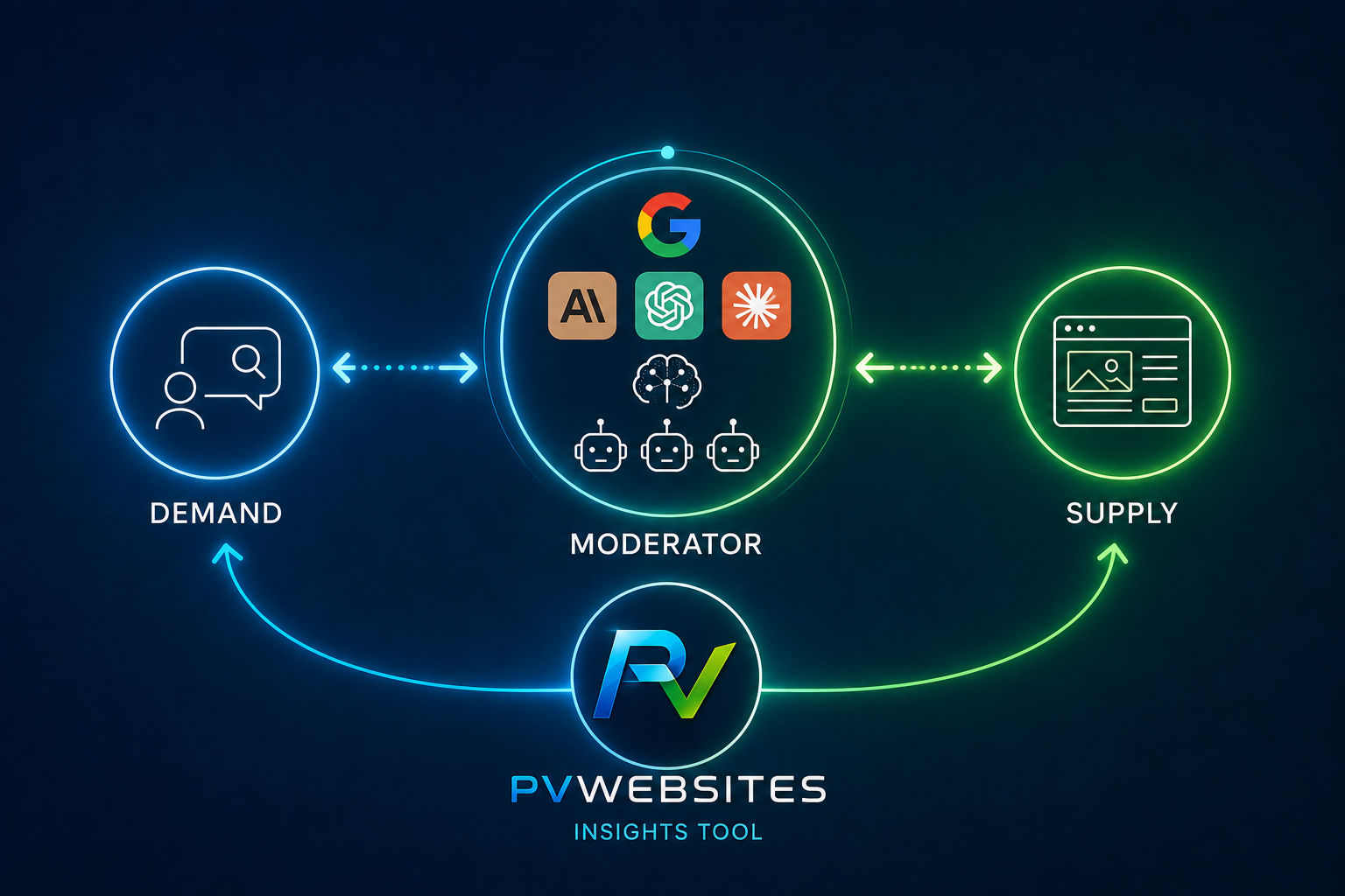 Vraag en aanbod, met Google en AI als laag ertussen, en PVwebsites die beide kanten ondersteunt
